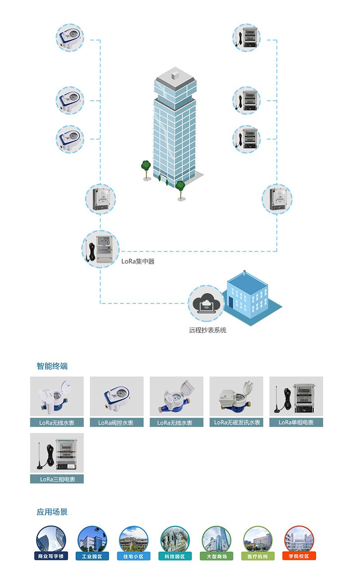 LoRa無(wú)線解決方案詳情